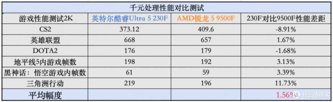千元真香U首选!U5 230F:AI办公碾压9500F,游戏更稳,学生闭眼入!