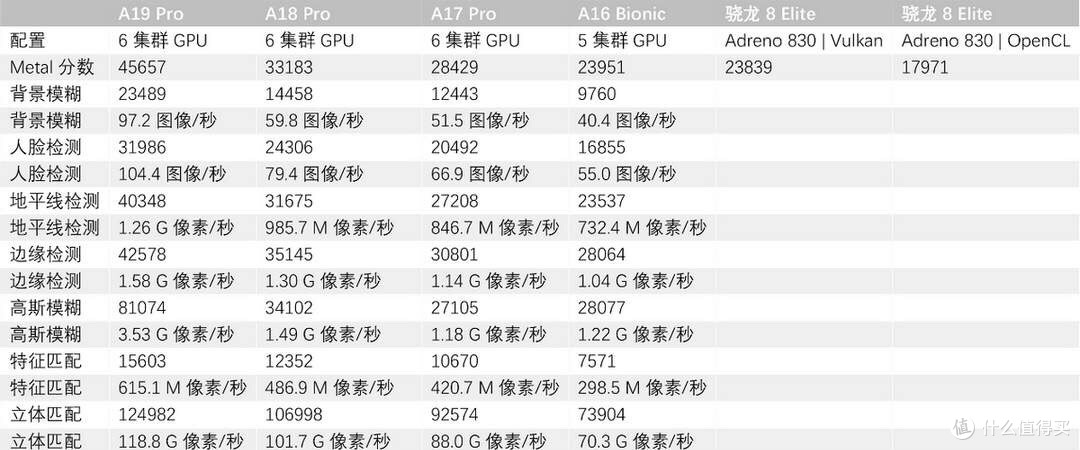 苹果A19 Pro CPU性能提升11% - 12%，GPU性能提升37%