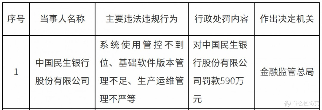 因系统使用管控不到位 中国民生银行被罚590万元