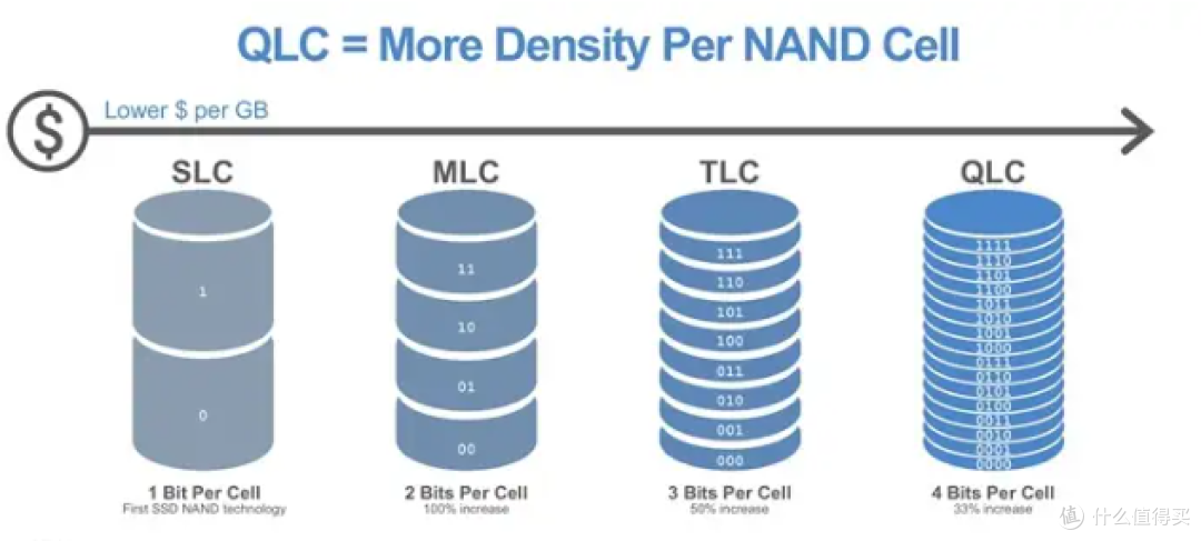 四种颗粒（NAND闪存）存储容量对比