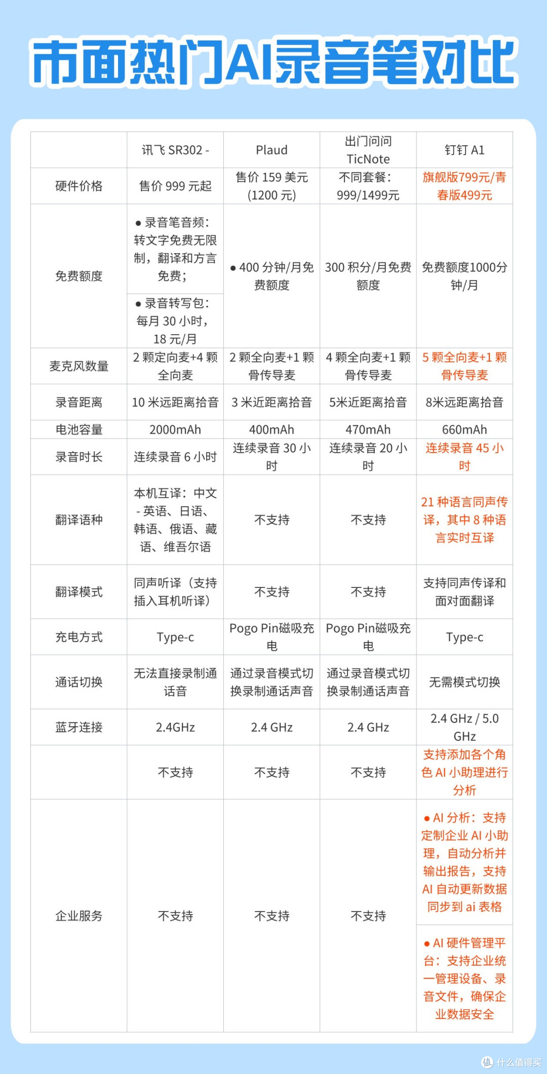 录音/翻译/转写/总结一机搞定!钉钉AI办公小助理DingTalk A1晒单