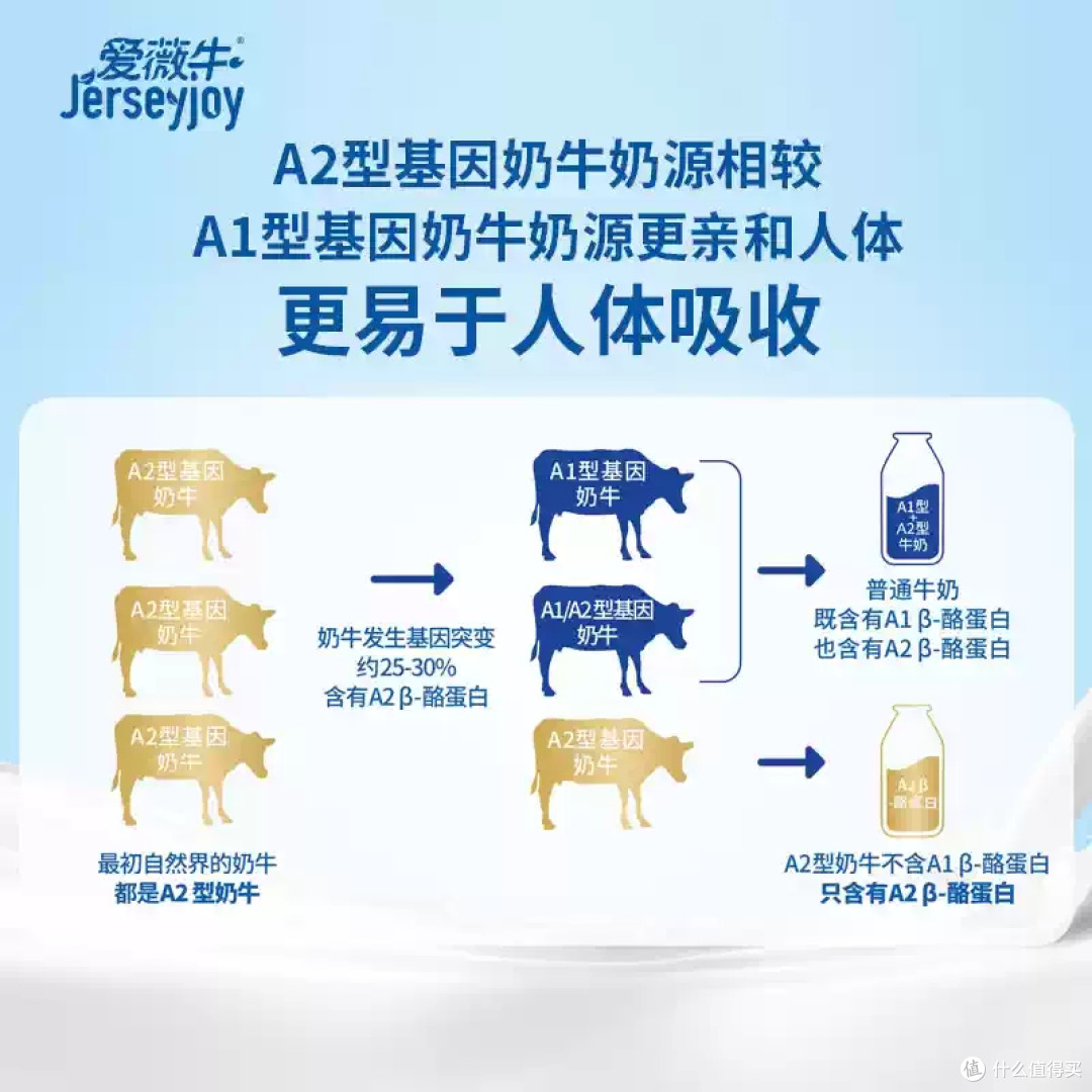 选奶粉不踩坑！爱薇牛：从奶源到营养，全家安心之选​