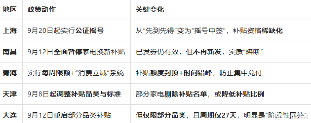 家电“国补”正从“普惠刺激”转向“精准调控”