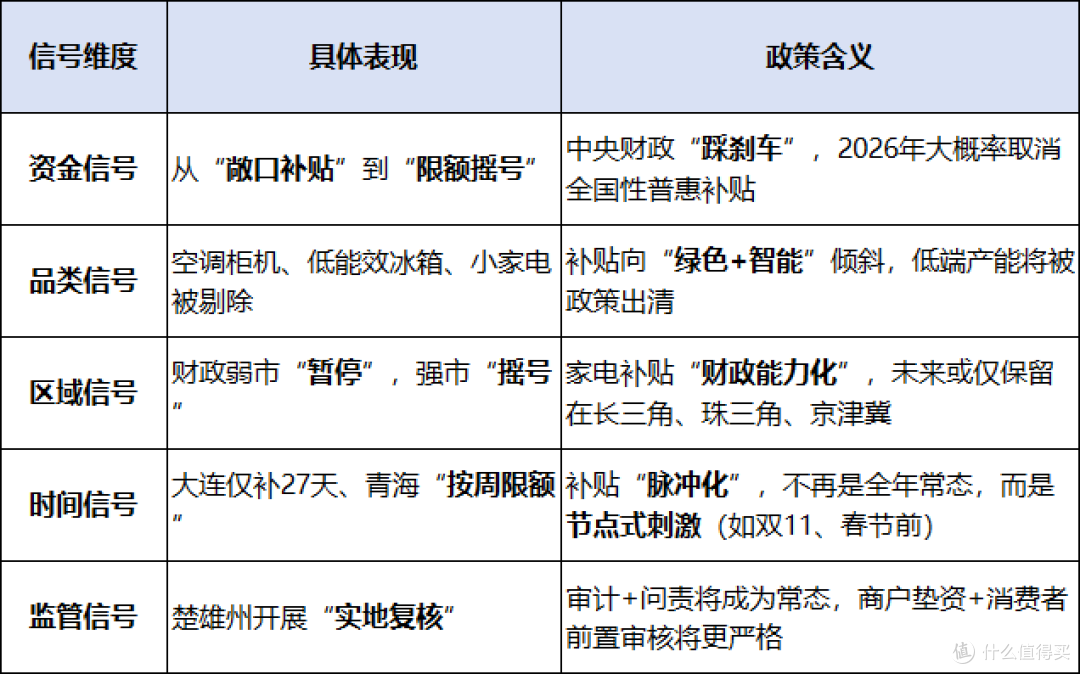 家电“国补”正从“普惠刺激”转向“精准调控”
