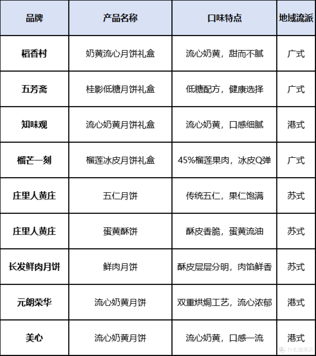 2025年中秋月饼选购全指南:从分类到推荐,满足各类人群需求