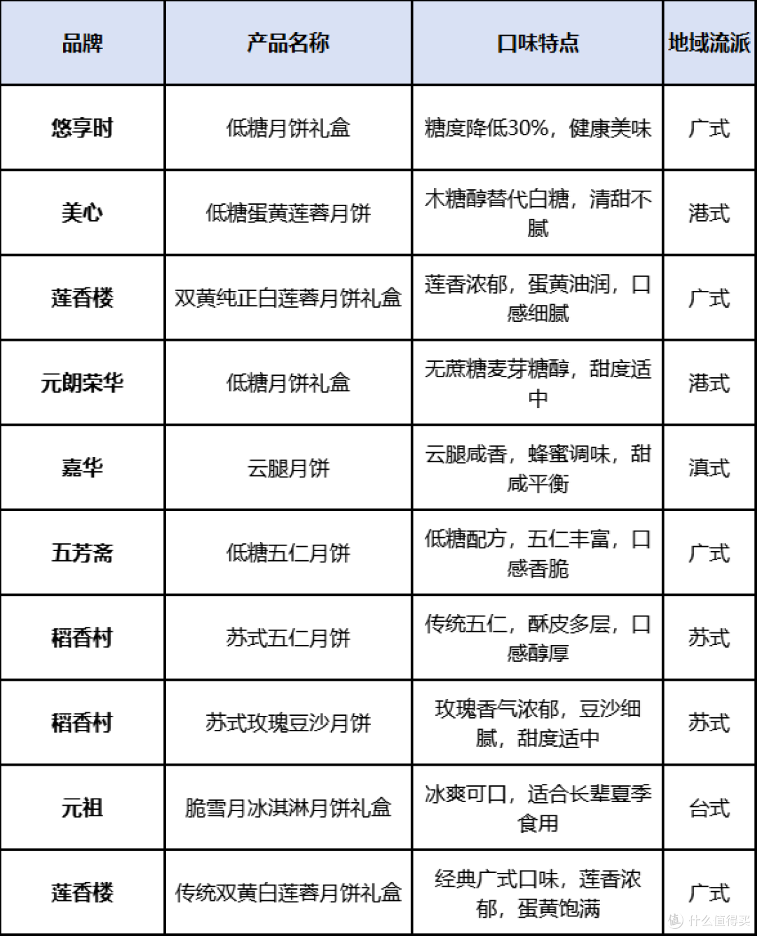 2025年中秋月饼选购全指南:从分类到推荐,满足各类人群需求
