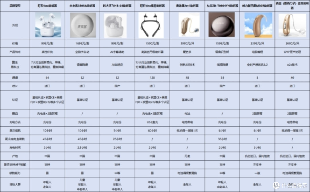 哪个助听器性价比高?町石比国外品牌好吗?测评结果颠覆认知