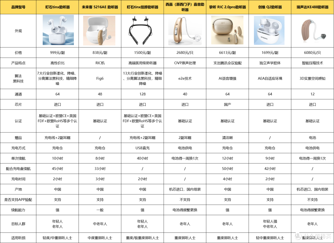 助听器那个品牌的最好？西嘉怎么样？助听器推荐踩坑后含泪总结