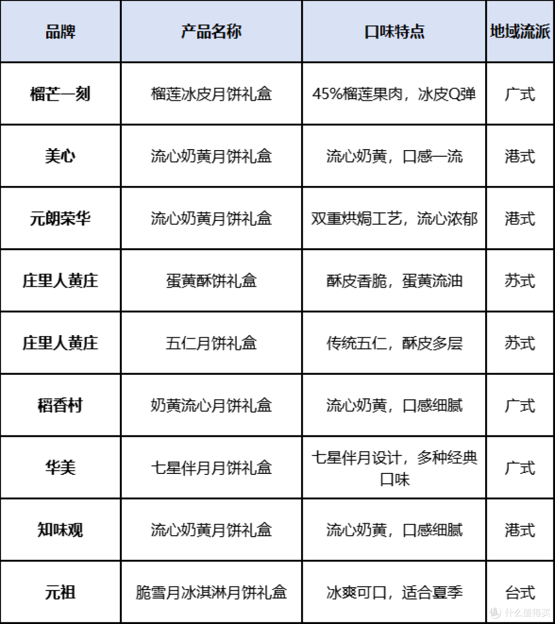 2025年中秋月饼选购全指南:从分类到推荐,满足各类人群需求