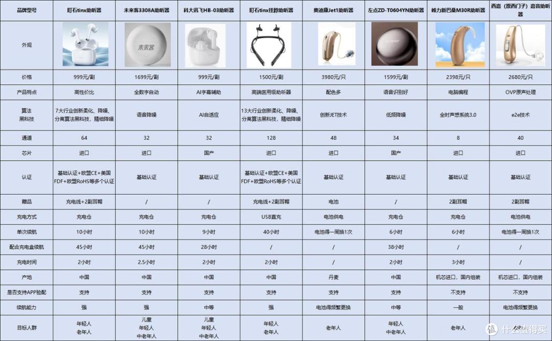 助听器戴久了耳朵会不会越来越严重?町石的表现比国外品牌好吗?