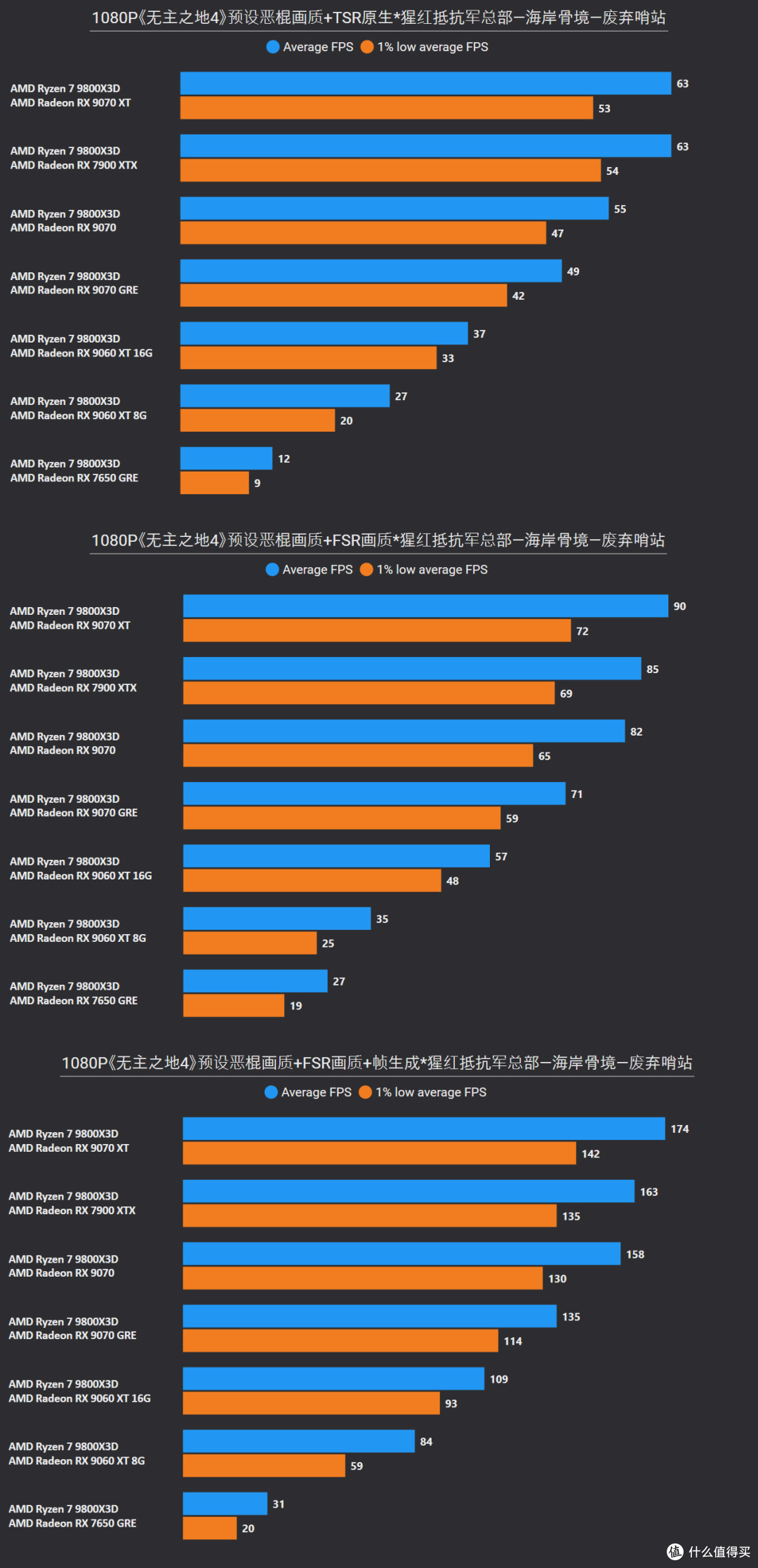 《无主之地4》7款A卡以及CPU测试，这些选项微调可大幅提升帧数