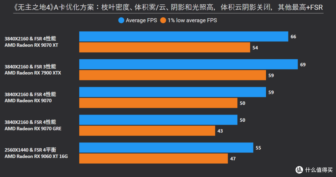 《无主之地4》7款A卡以及CPU测试，这些选项微调可大幅提升帧数