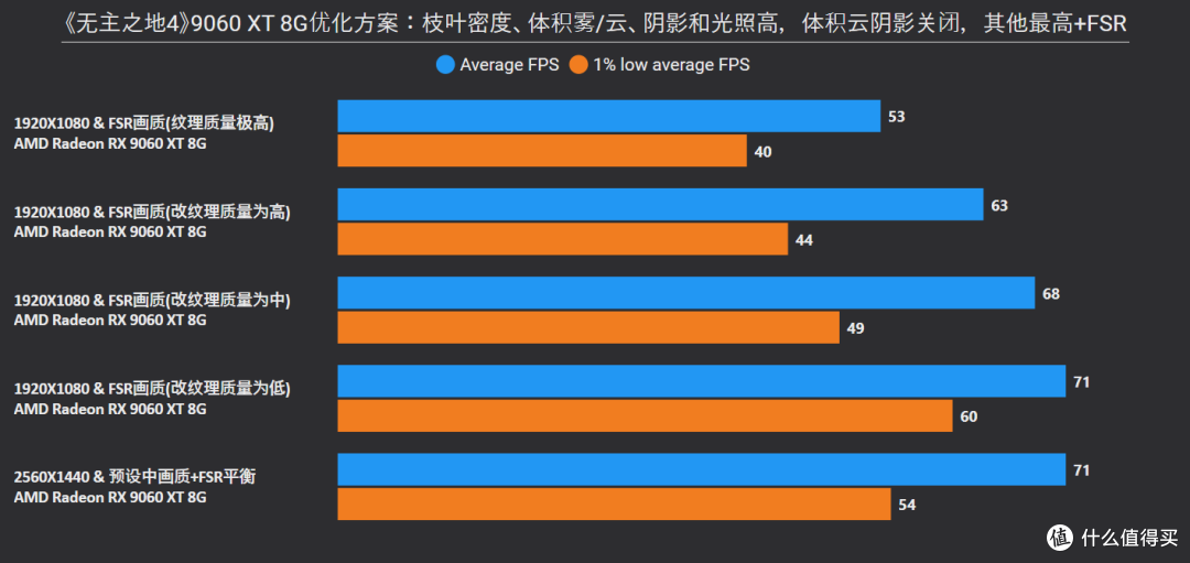 《无主之地4》7款A卡以及CPU测试，这些选项微调可大幅提升帧数