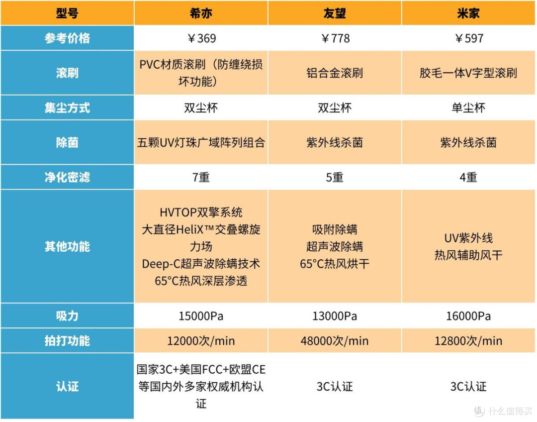 三大品牌除螨仪实测:希亦、米家、友望谁是性价比之王?一文看懂
