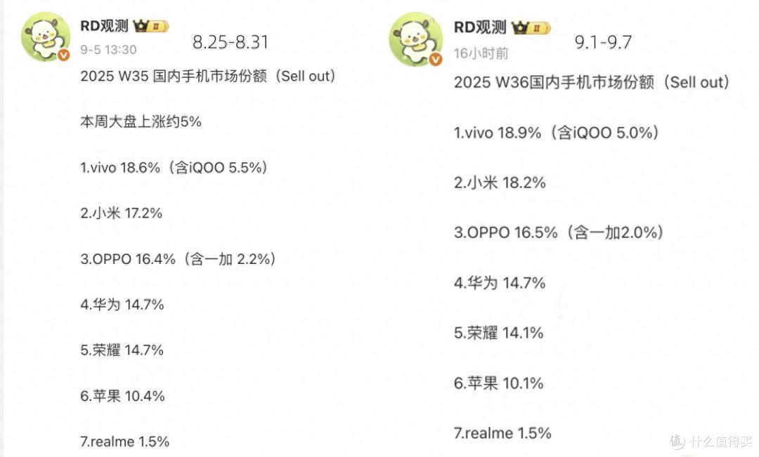 国内手机榜单更新,苹果跌出前五,OPPO第三,第一名拿下十三连冠