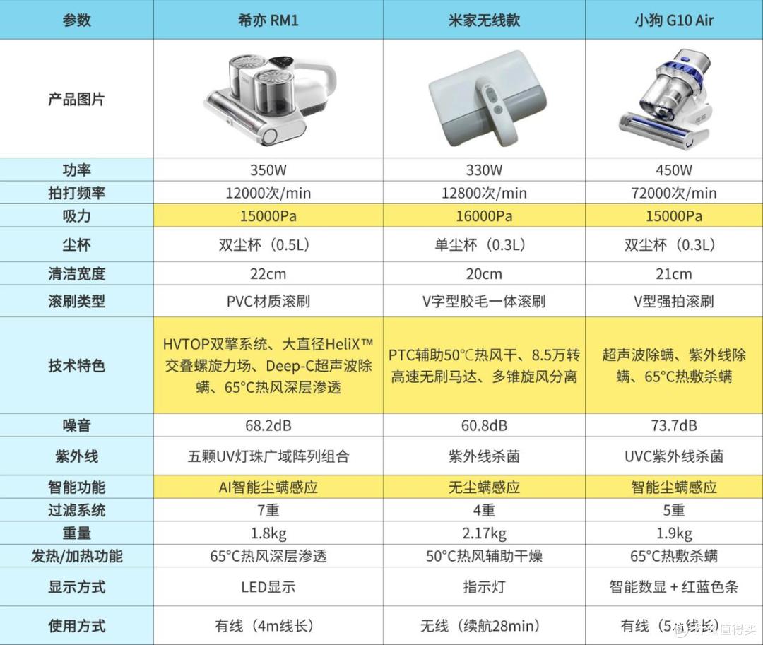 2025希亦、米家、小狗三款热门除螨仪实测！谁才是性价比之王？