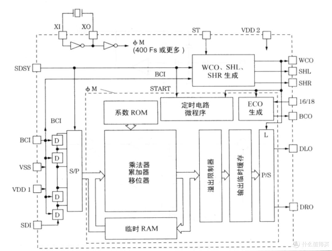 过采样数字滤波器典型构架图