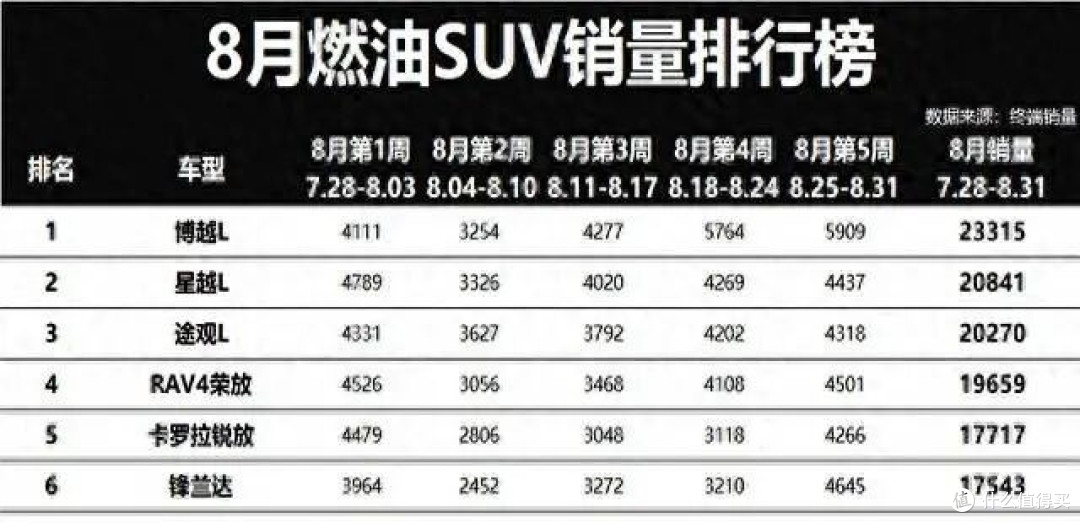 8月燃油suv销量榜,吉利包揽冠亚军,燃油suv还能撑多久?