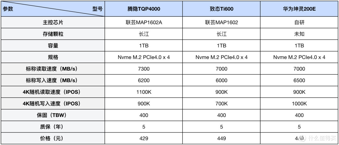 收藏吧!装机扩容有备无患,3款PCIe4.0 1TB国产固态硬盘SSD横评