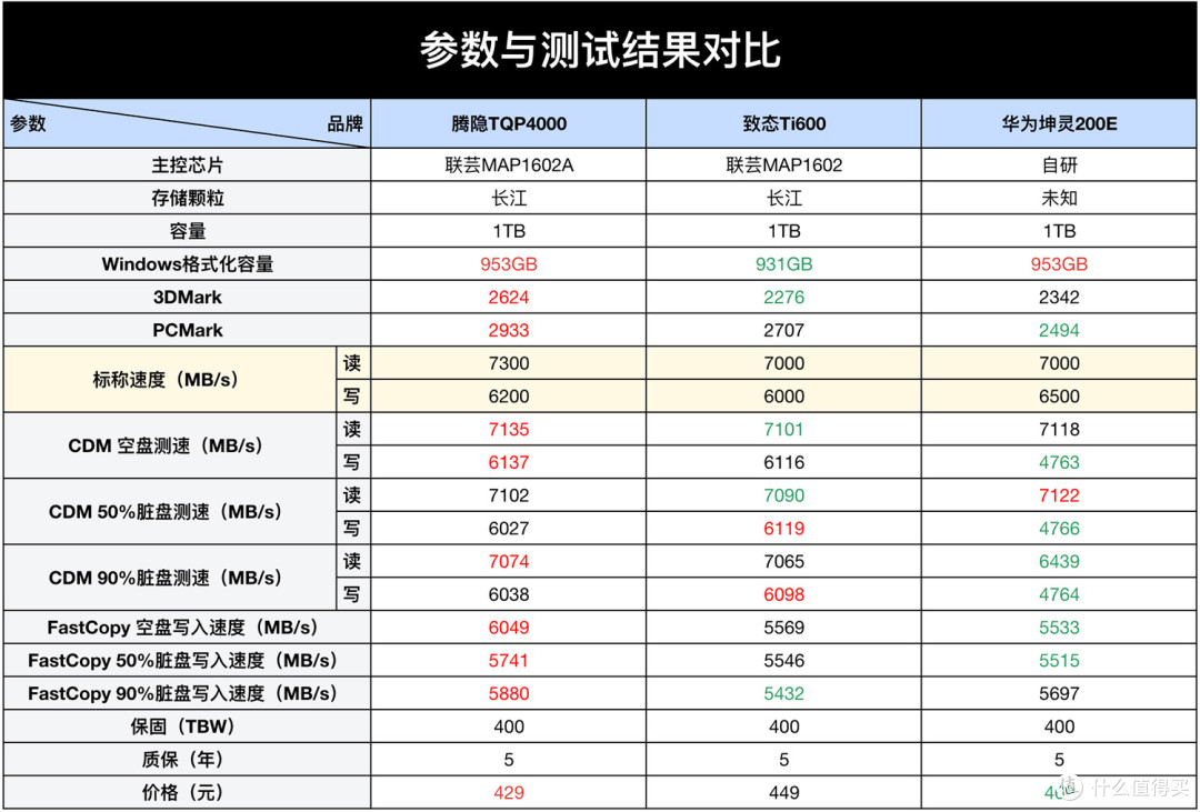 收藏吧!装机扩容有备无患,3款PCIe4.0 1TB国产固态硬盘SSD横评