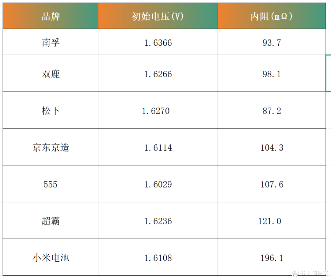 市面热销7号电池深度测评,一文看清,谁才是真正的耐用王?
