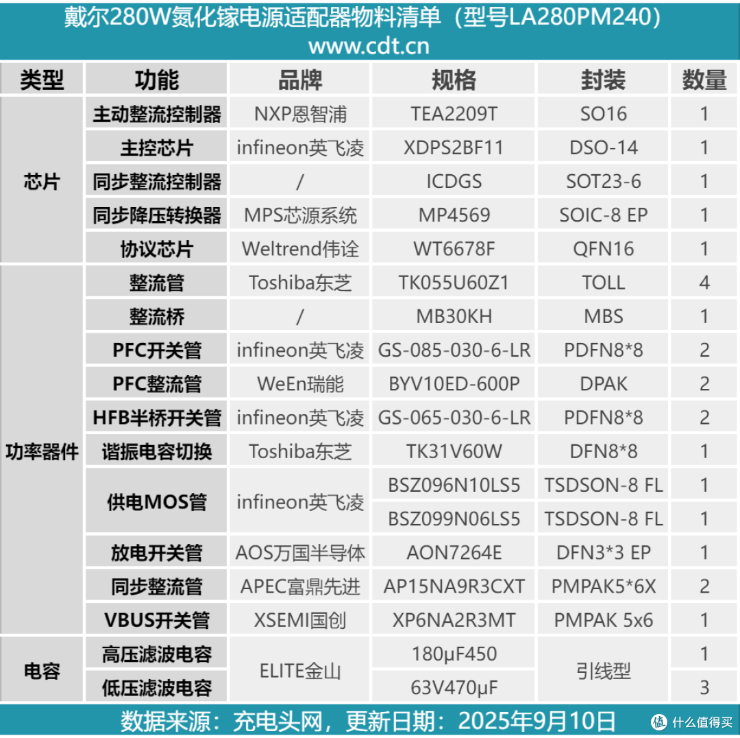 支持PD3.1 240W满血快充,戴尔280W氮化镓电源适配器拆解