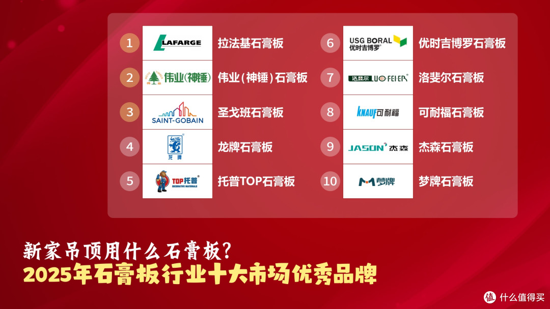 新家吊顶用什么石膏板?2025年石膏板行业十大市场优秀品牌