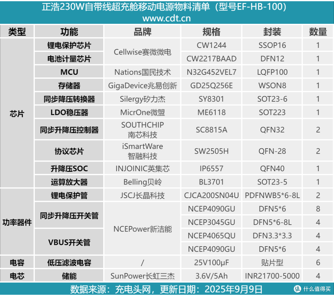 智能屏显+APP连接,交互性拉满,正浩230W自带线超充舱充电宝拆解