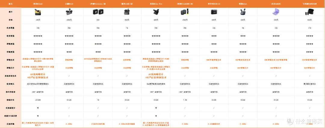 无线领夹麦克风哪款最好用?这篇文章帮你一篇看懂!
