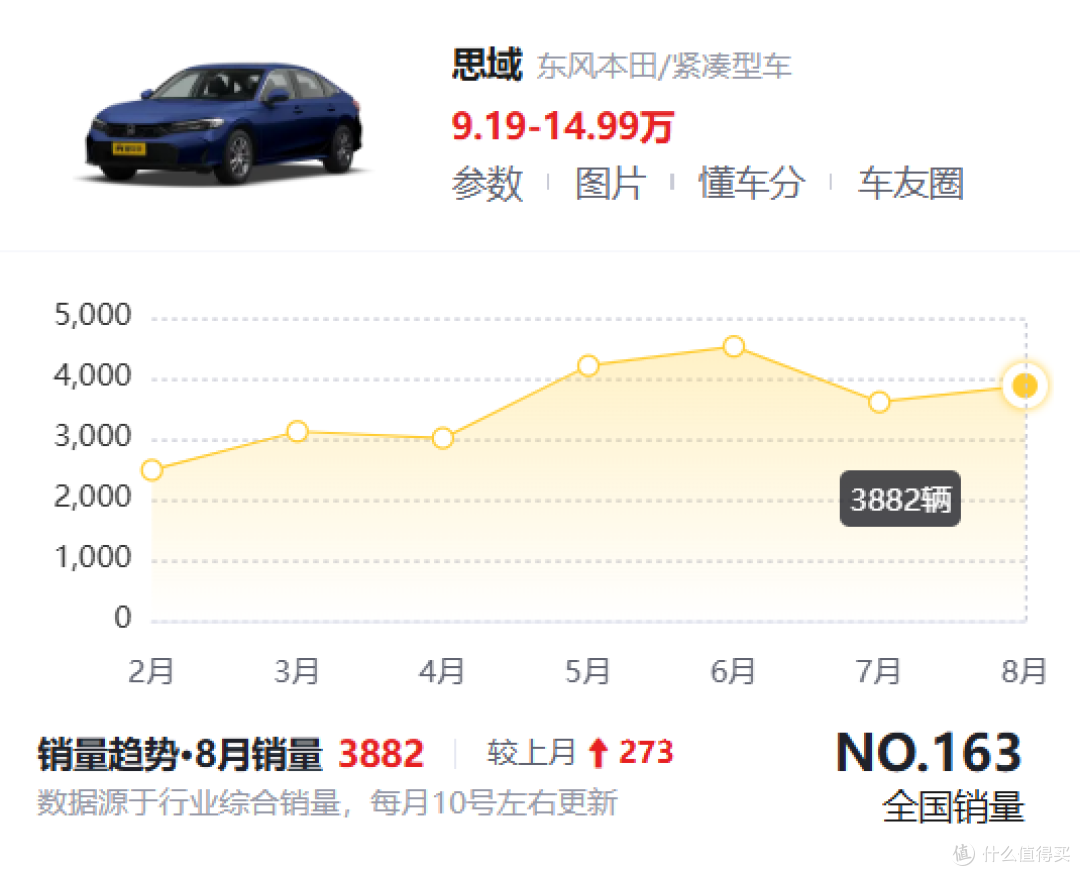 讲个笑话,思域8月份只卖了3882台,优惠4万也没人买,这你敢信?