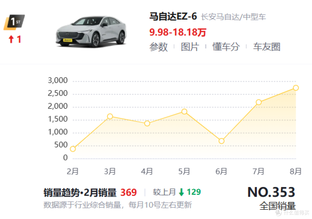 马自达还在塞车!EZ-6跌破10万还是卖不动,要凉了吗?