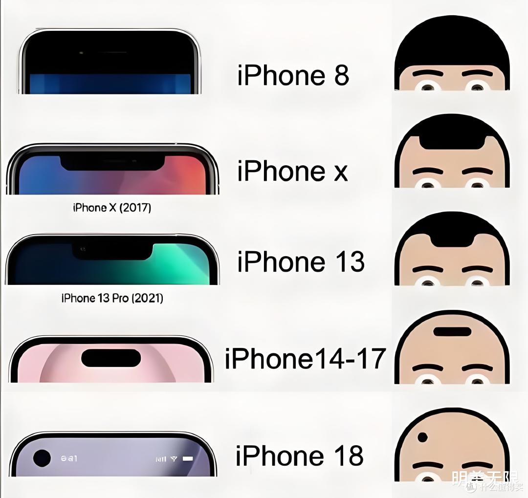 iPhone 17还没发货，iPhone 18 Pro就已打样？