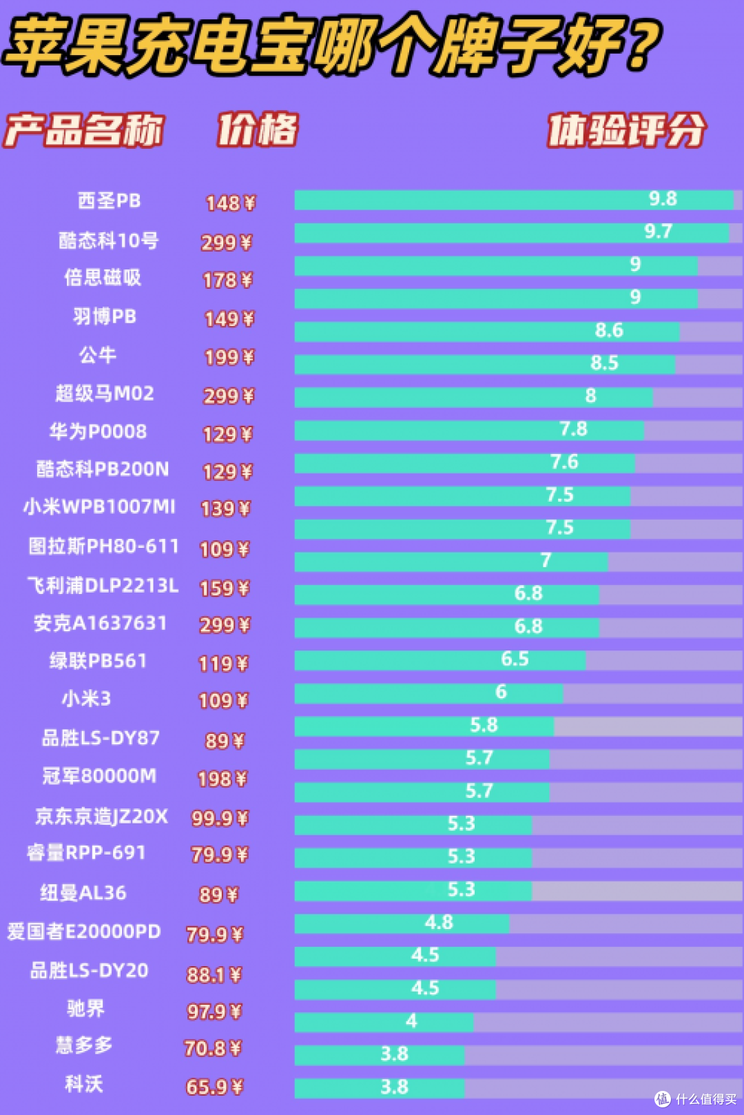 什么充电宝充苹果手机好?十款最适合苹果手机的充电宝推荐