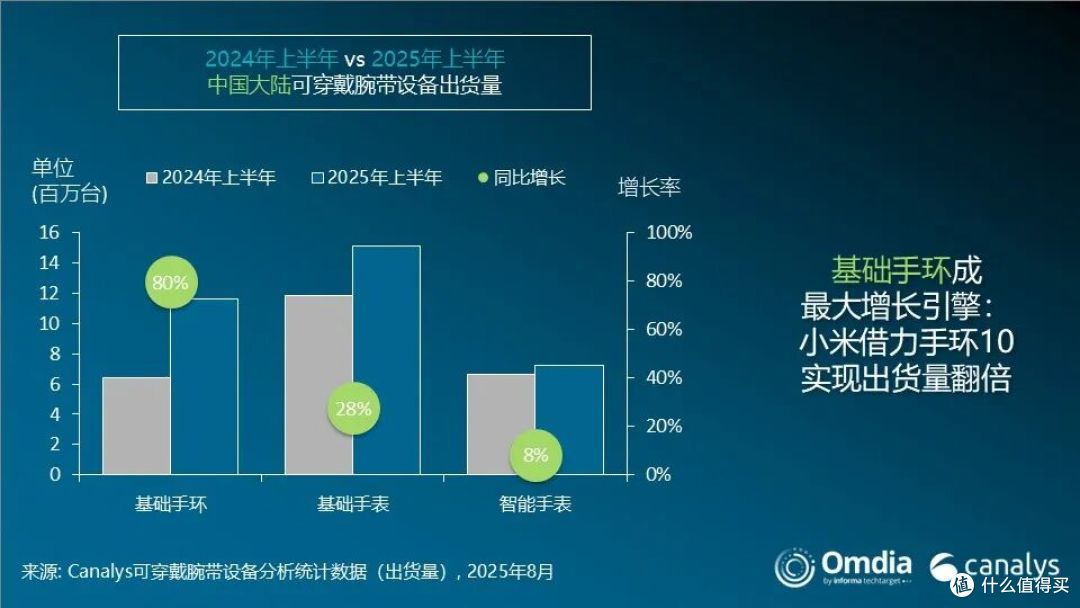 中国可穿戴腕带设备排行榜:苹果第四,华为第一,国产新黑马诞生