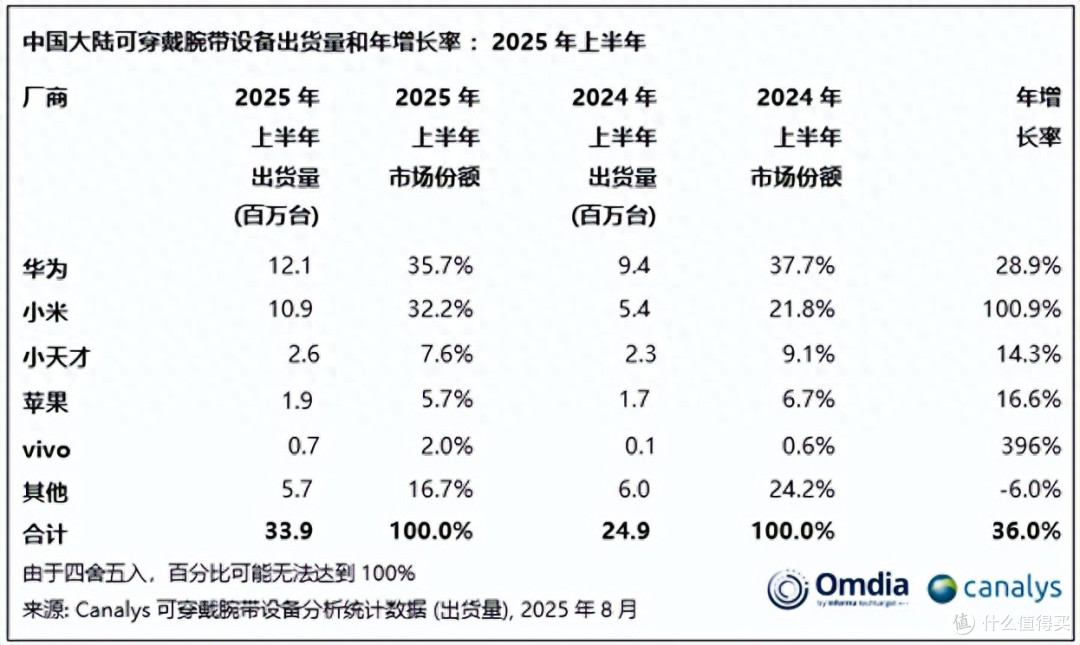 中国可穿戴腕带设备排行榜:苹果第四,华为第一,国产新黑马诞生