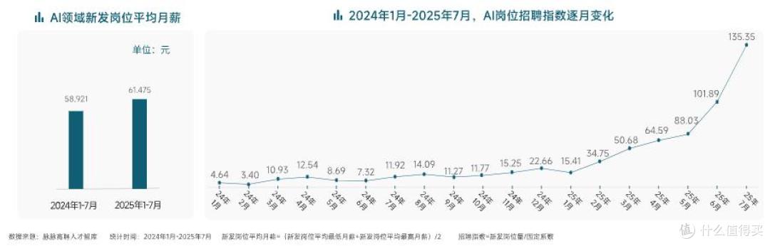 AI人才需求暴涨10倍,脉脉上过半AI应届生岗位月薪超5万