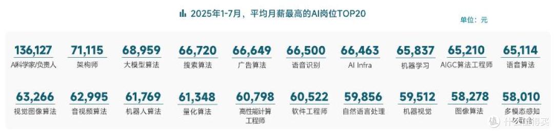 AI人才需求暴涨10倍,脉脉上过半AI应届生岗位月薪超5万