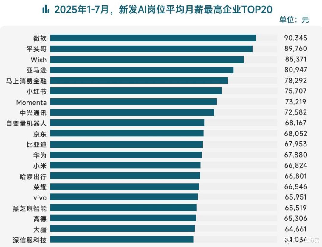 AI人才需求暴涨10倍,脉脉上过半AI应届生岗位月薪超5万