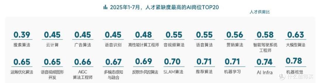 AI人才需求暴涨10倍,脉脉上过半AI应届生岗位月薪超5万