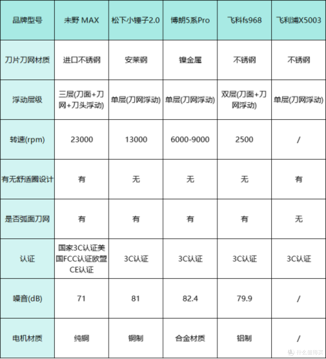 剃须刀哪个牌子的好?10个最好用最耐用的机型推荐,怎样选择?