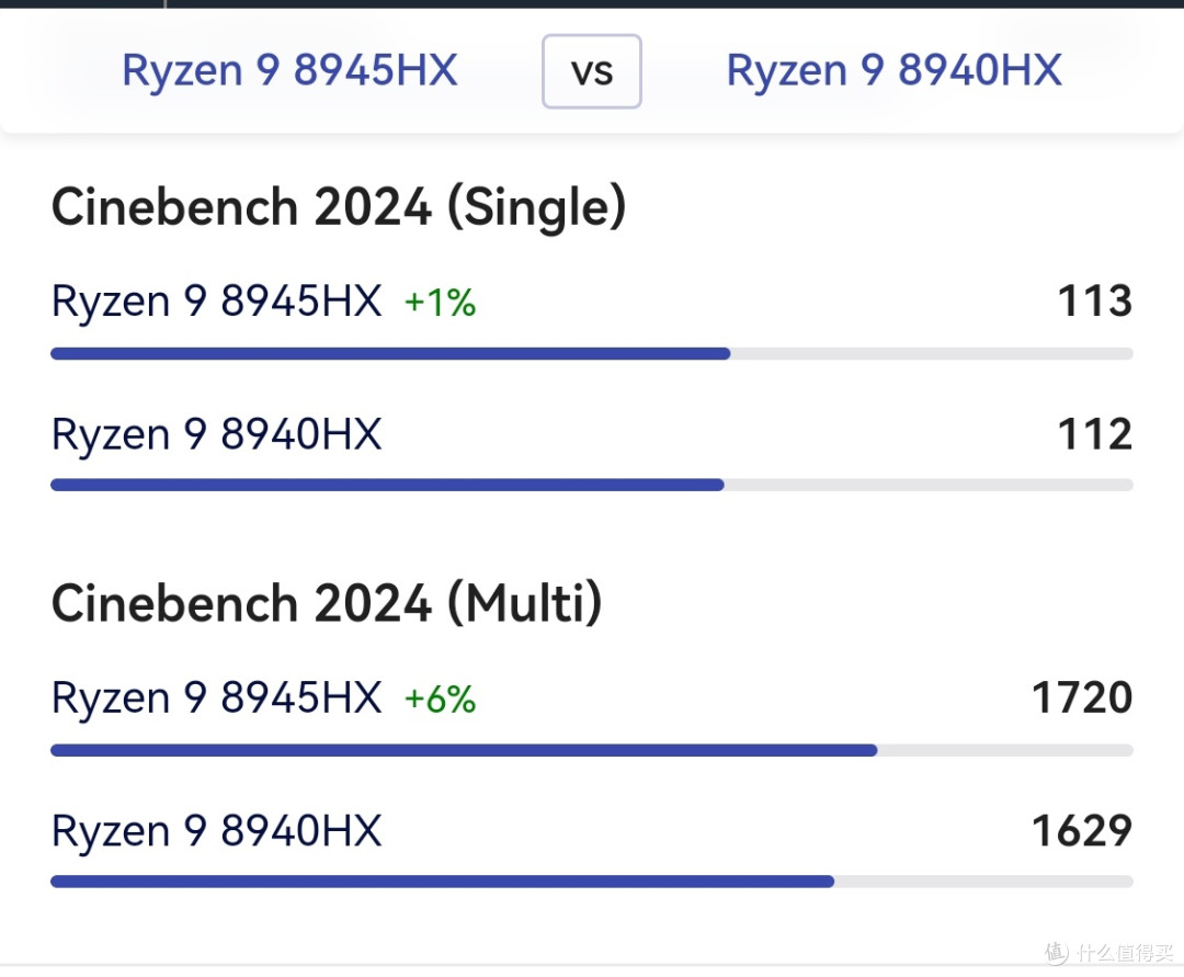 AMD R9 8945HX与8940HX性能差距评测