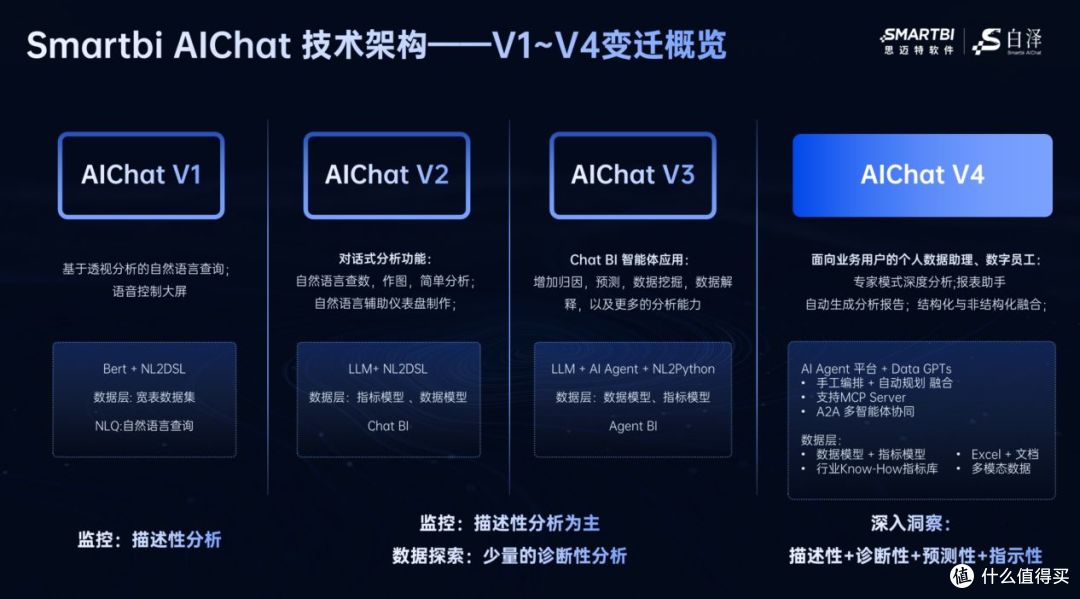 Smartbi AIChat V4:掀企业数据应用革命,“数字同事”重构价值