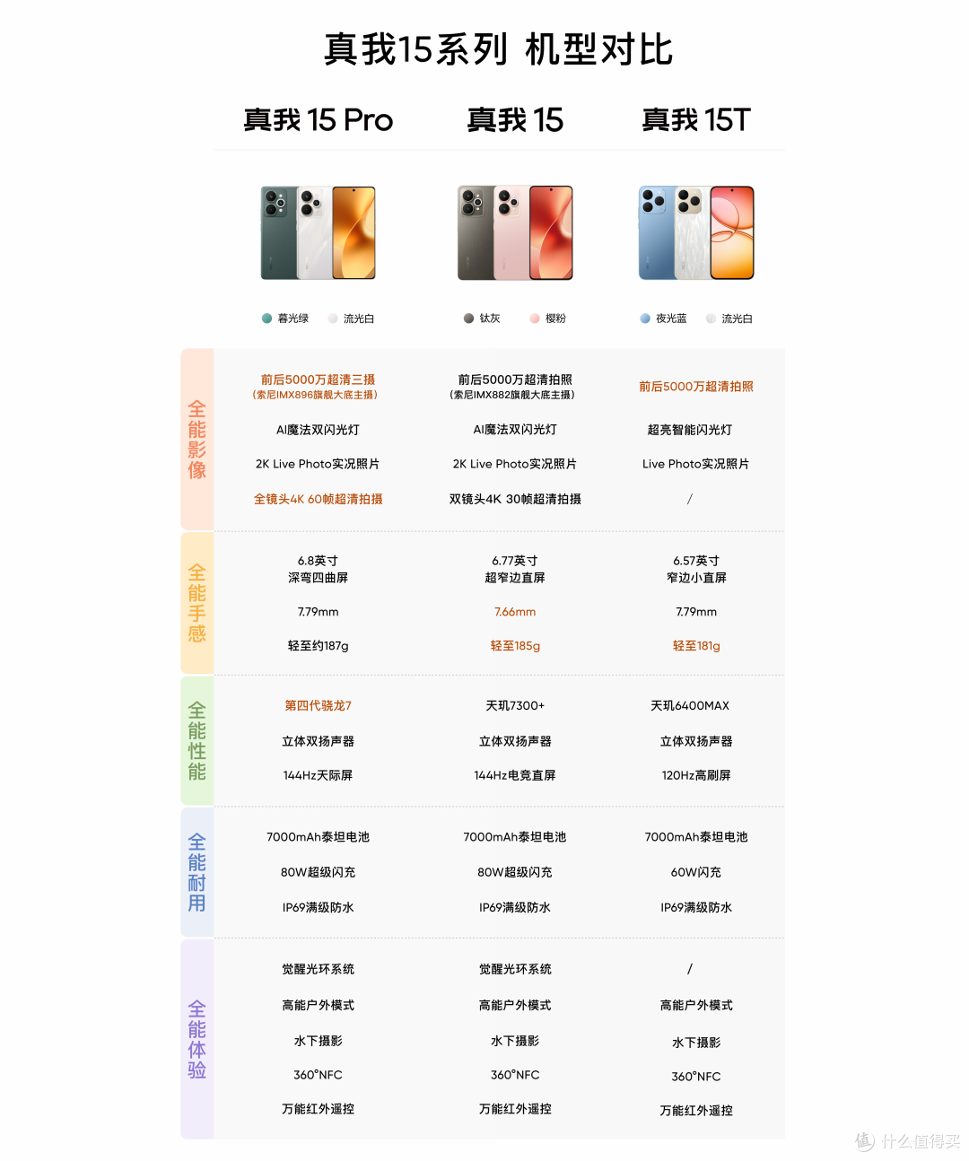 真我15系列怎么样？三款手机什么区别？配置对比买哪个好？