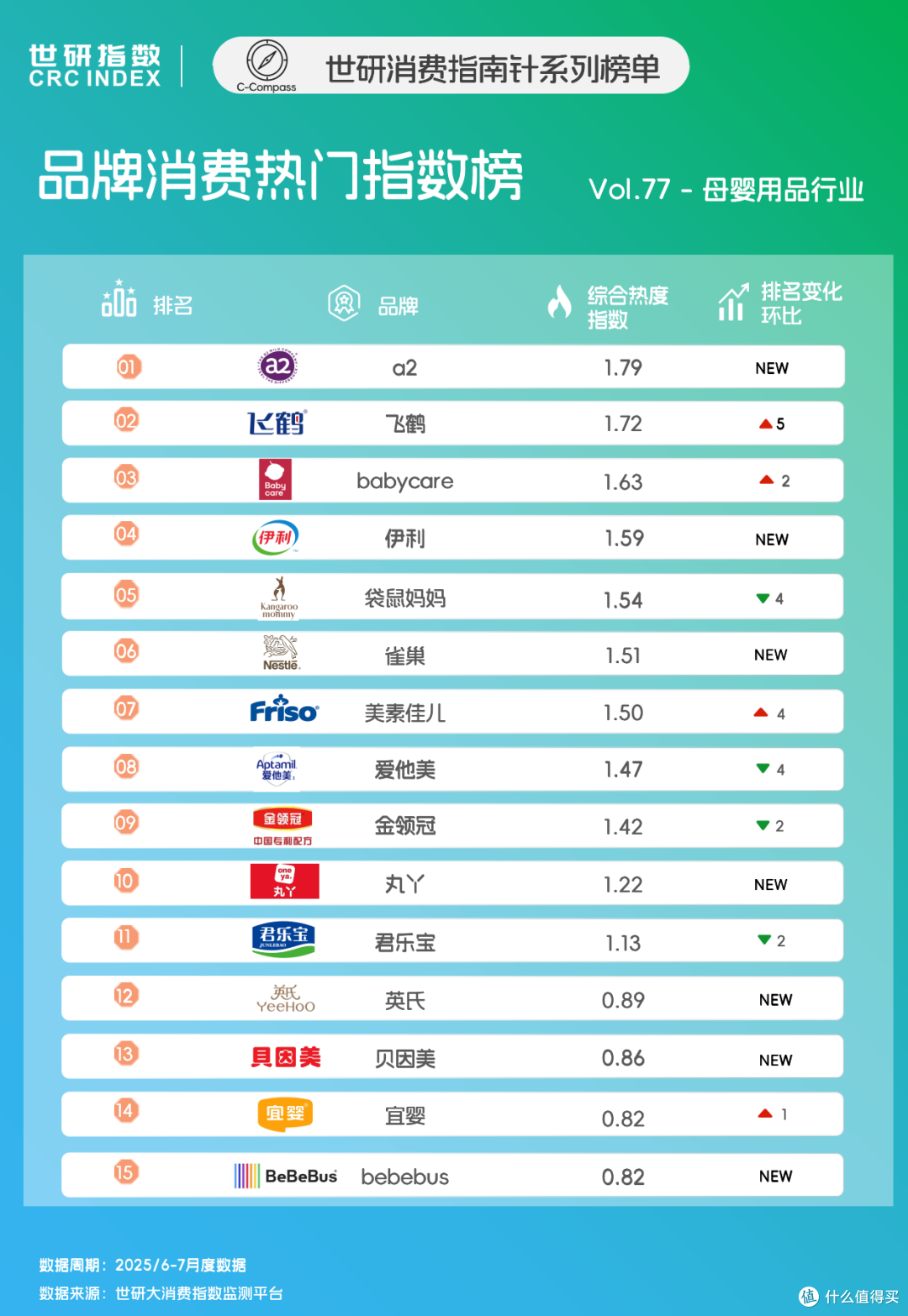 奶粉巨头竞争升级,母婴出行新品崛起|世研消费指数品牌榜Vol.77