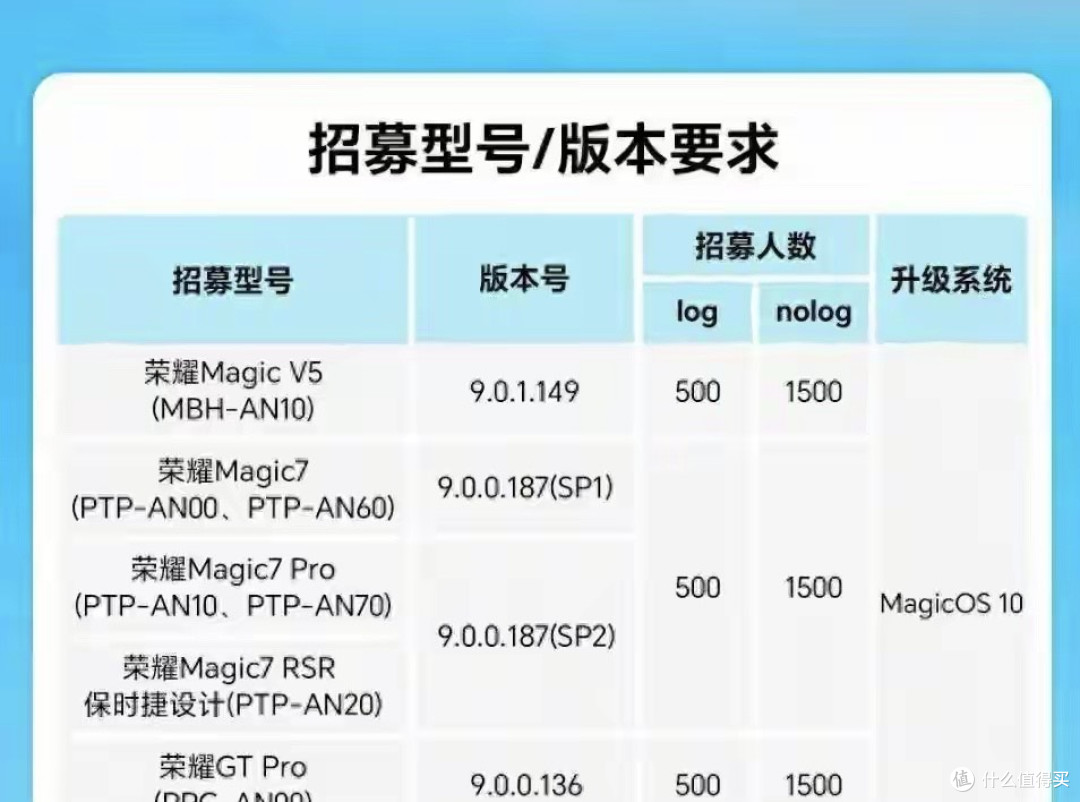 荣耀推3.63GB大升级,MagicOS 10 多个突破,老机型是升级还是换新