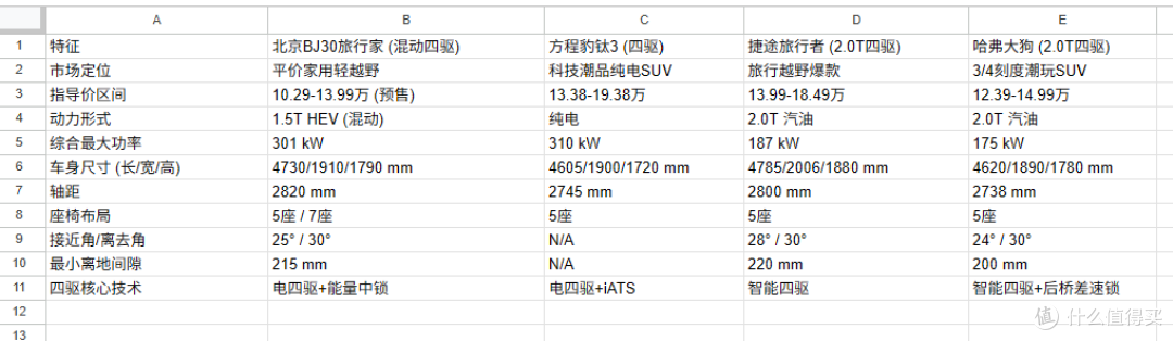 十万级方盒子,BJ30旅行家是破局者还是搅局者?