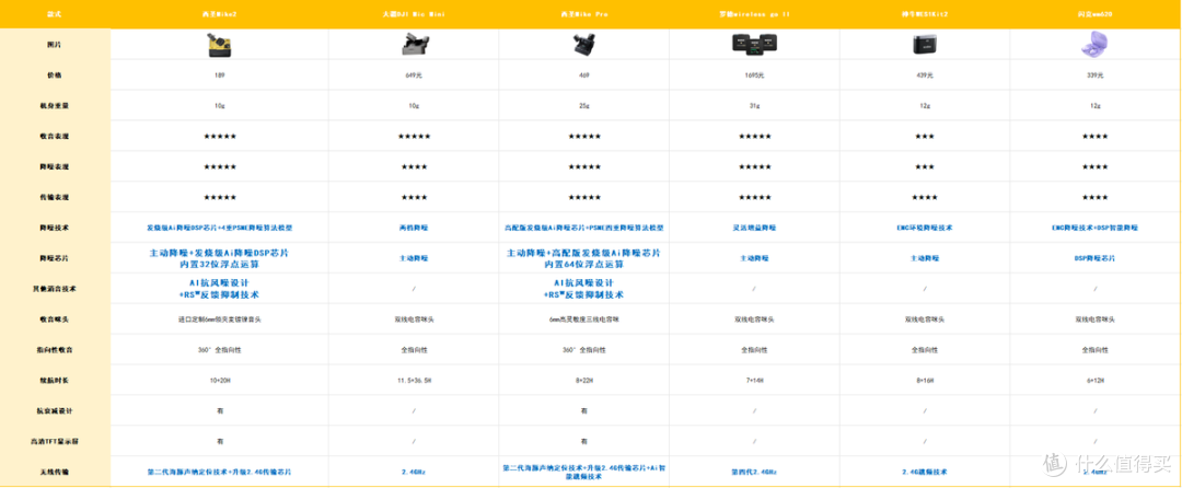 2025领夹麦克风别乱买!西圣/大疆/罗德等6款热门无线领夹麦克风