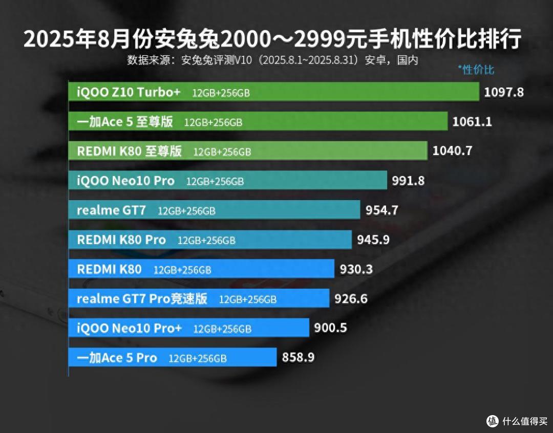 中端手机性价比排行：红米K80至尊版仅排第三，第一名实至名归