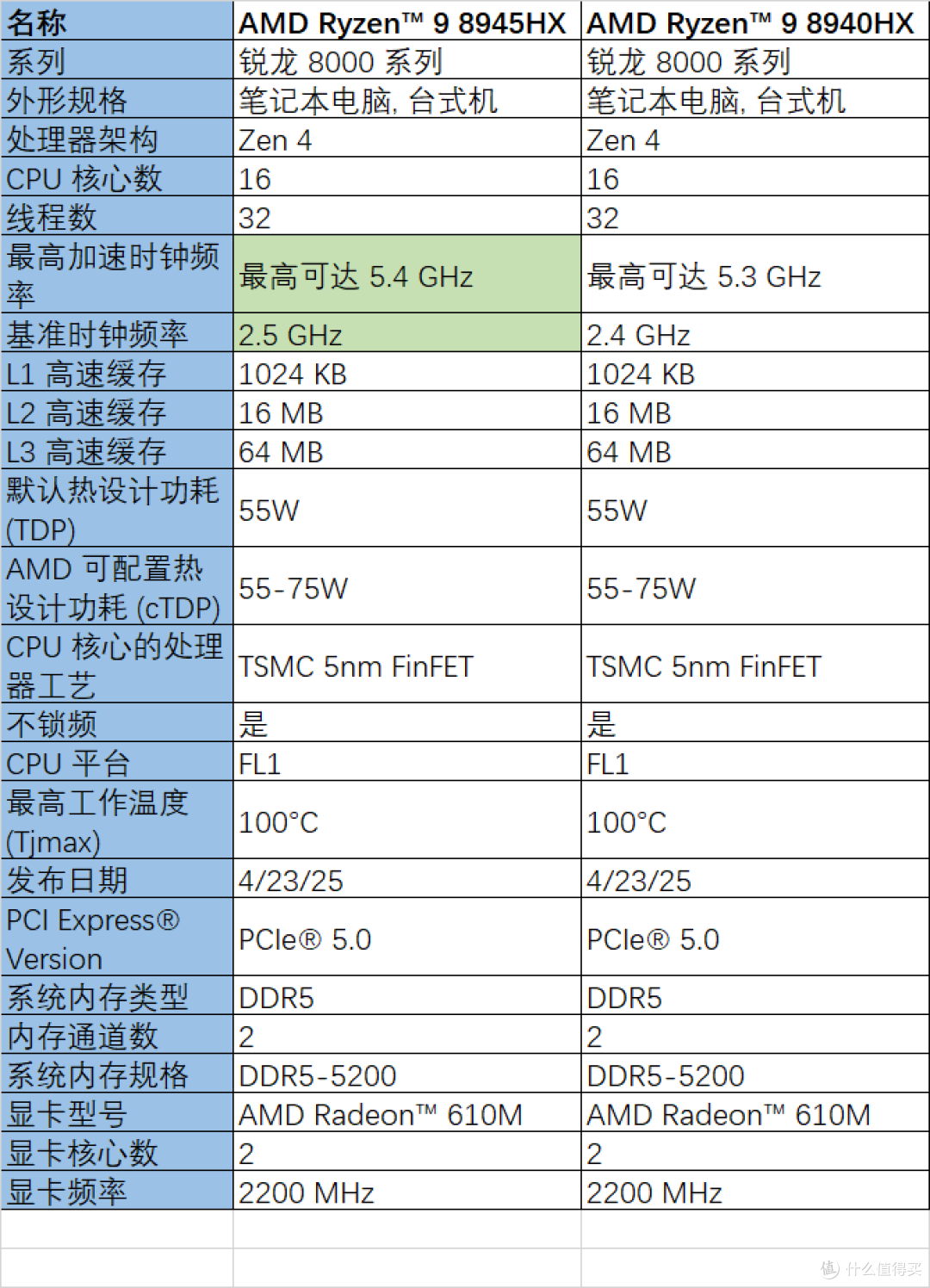 AMD R9 8945HX与8940HX性能差距评测