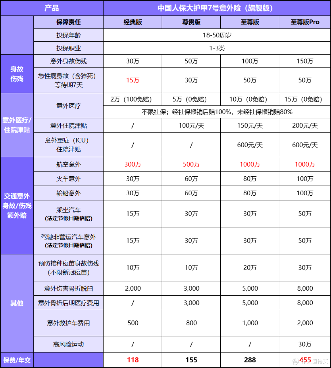 中国人保大护甲7号意外险（旗舰版）升级了！性价比还依旧吗？